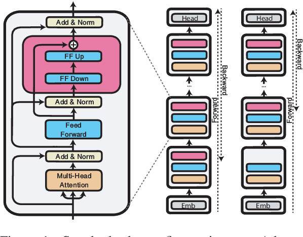Figure 2 for AdapterDrop: On the Efficiency of Adapters in Transformers