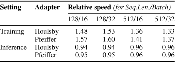 Figure 1 for AdapterDrop: On the Efficiency of Adapters in Transformers