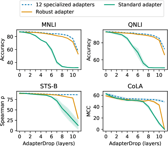 Figure 4 for AdapterDrop: On the Efficiency of Adapters in Transformers