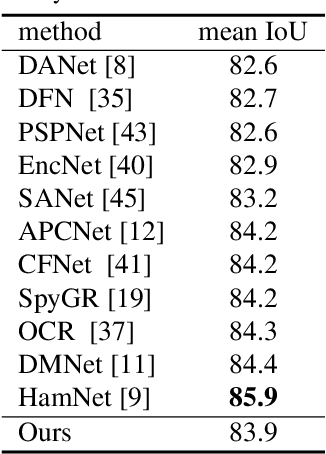 Figure 2 for Hierarchical Pyramid Representations for Semantic Segmentation