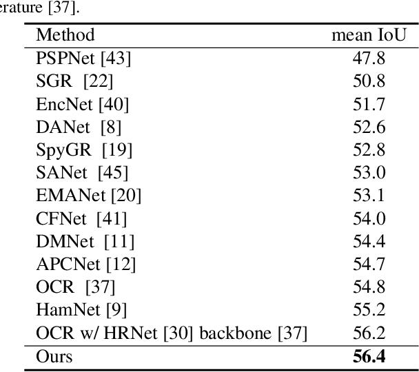 Figure 4 for Hierarchical Pyramid Representations for Semantic Segmentation