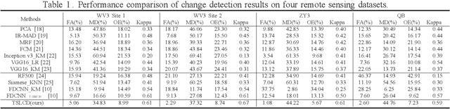 Figure 2 for Task-Related Self-Supervised Learning for Remote Sensing Image Change Detection