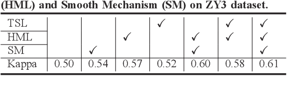 Figure 4 for Task-Related Self-Supervised Learning for Remote Sensing Image Change Detection