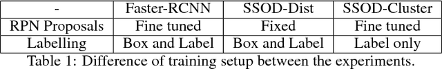 Figure 2 for Self-supervisory Signals for Object Discovery and Detection