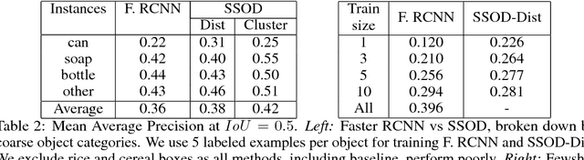 Figure 4 for Self-supervisory Signals for Object Discovery and Detection