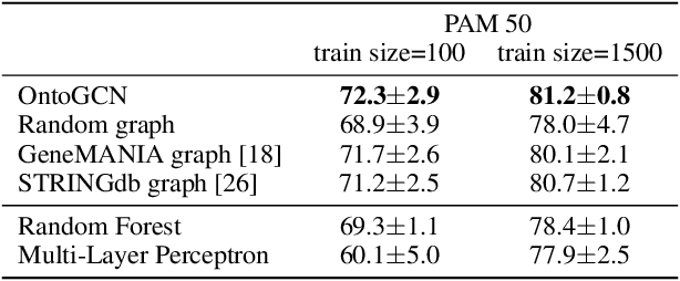 Figure 3 for Using ontology embeddings for structural inductive bias in gene expression data analysis