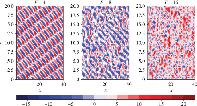 Figure 3 for Data-Driven Forecasting of High-Dimensional Chaotic Systems with Long Short-Term Memory Networks