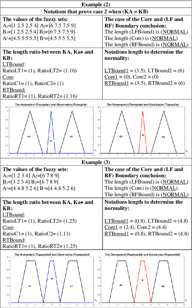 Figure 2 for Some Considerations and a Benchmark Related to the CNF Property of the Koczy-Hirota Fuzzy Rule Interpolation