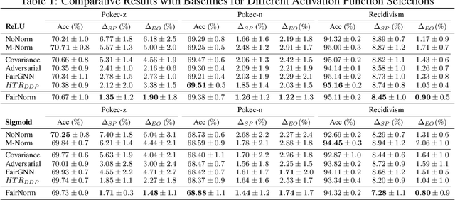 Figure 1 for FairNorm: Fair and Fast Graph Neural Network Training