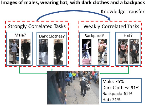 Figure 1 for Curriculum Learning for Multi-Task Classification of Visual Attributes