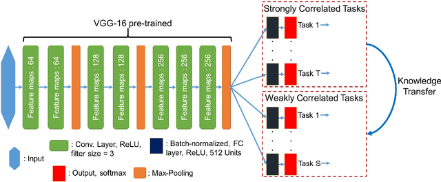 Figure 2 for Curriculum Learning for Multi-Task Classification of Visual Attributes