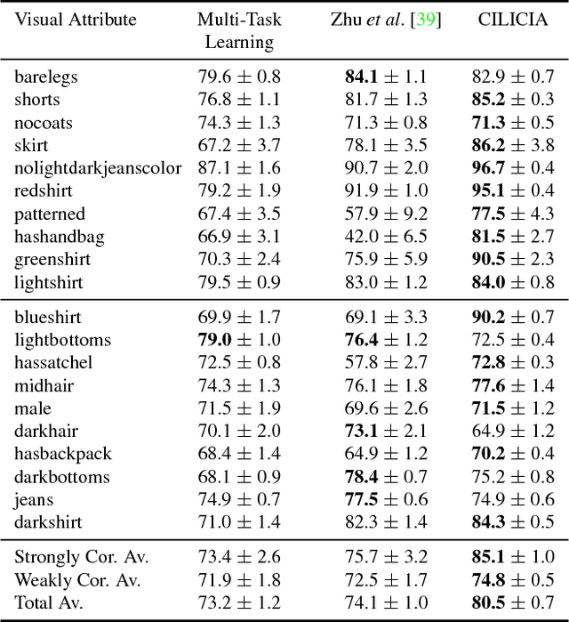 Figure 3 for Curriculum Learning for Multi-Task Classification of Visual Attributes