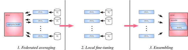 Figure 1 for EFFGAN: Ensembles of fine-tuned federated GANs