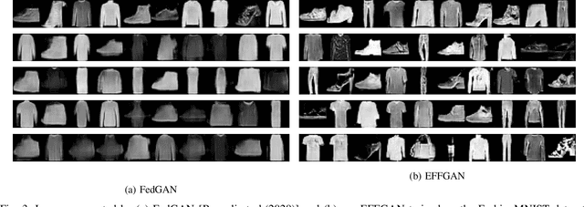 Figure 3 for EFFGAN: Ensembles of fine-tuned federated GANs
