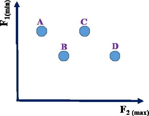 Figure 3 for A novel evolutionary-based neuro-fuzzy task scheduling approach to jointly optimize the main design challenges of heterogeneous MPSoCs