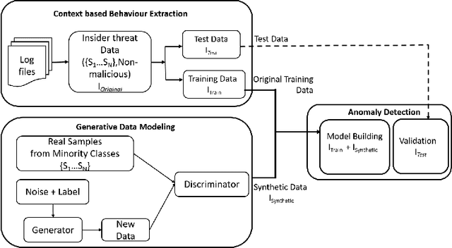 Figure 1 for Multi-class Classification Based Anomaly Detection of Insider Activities