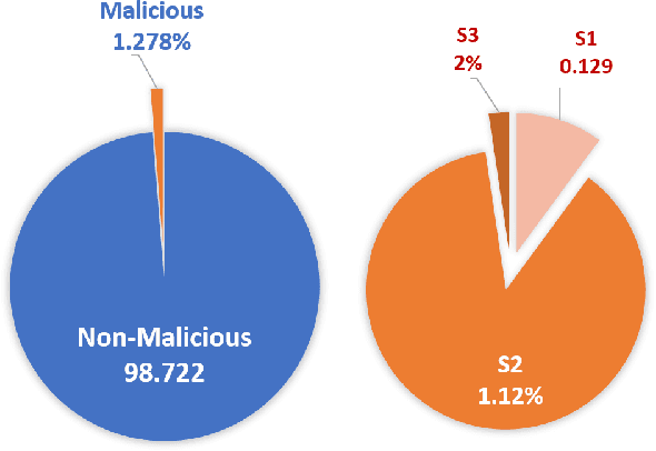 Figure 3 for Multi-class Classification Based Anomaly Detection of Insider Activities