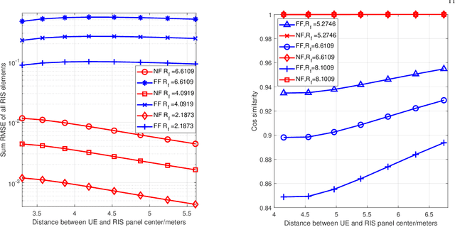 Figure 4 for Joint Channel Estimation and Localization in the Near Field of RIS Enabled mmWave/subTHz Communications