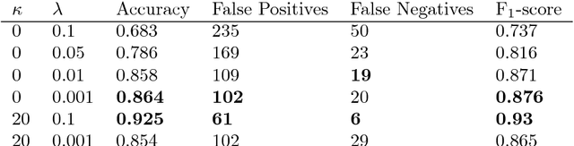 Figure 2 for Adversary Detection in Neural Networks via Persistent Homology