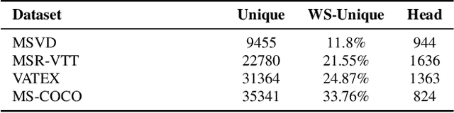 Figure 2 for What's in a Caption? Dataset-Specific Linguistic Diversity and Its Effect on Visual Description Models and Metrics