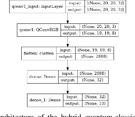 Figure 2 for RGB Image Classification with Quantum Convolutional Ansaetze