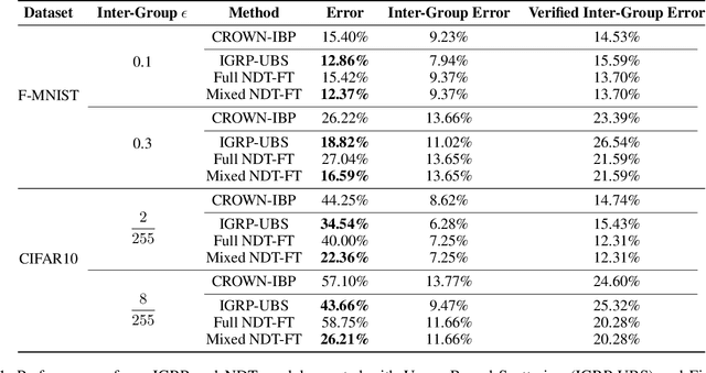 Figure 2 for Adaptive Verifiable Training Using Pairwise Class Similarity