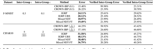Figure 4 for Adaptive Verifiable Training Using Pairwise Class Similarity