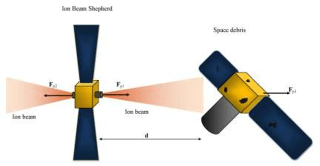 Figure 1 for Preliminary Design of Debris Removal Missions by Means of Simplified Models for Low-Thrust, Many-Revolution Transfers