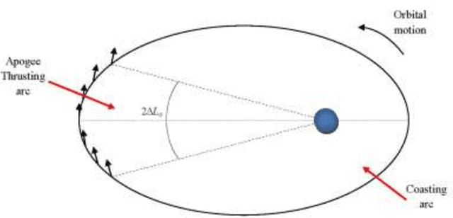 Figure 3 for Preliminary Design of Debris Removal Missions by Means of Simplified Models for Low-Thrust, Many-Revolution Transfers