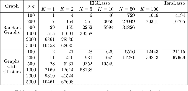 Figure 2 for EiGLasso for Scalable Sparse Kronecker-Sum Inverse Covariance Estimation