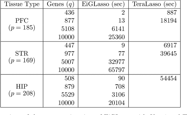 Figure 4 for EiGLasso for Scalable Sparse Kronecker-Sum Inverse Covariance Estimation