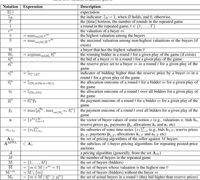 Figure 1 for Reserve Pricing in Repeated Second-Price Auctions with Strategic Bidders