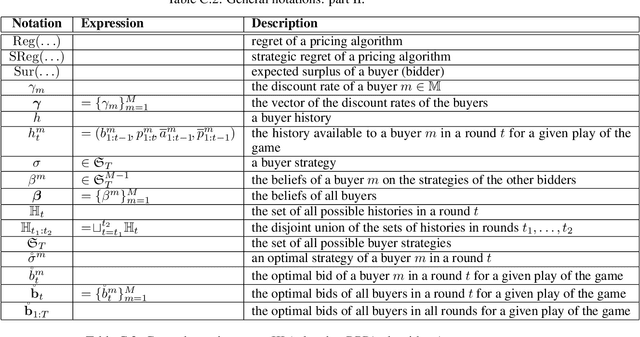 Figure 2 for Reserve Pricing in Repeated Second-Price Auctions with Strategic Bidders