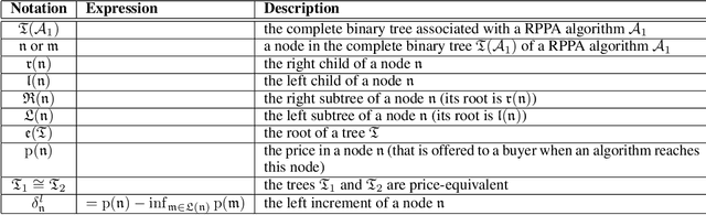 Figure 3 for Reserve Pricing in Repeated Second-Price Auctions with Strategic Bidders