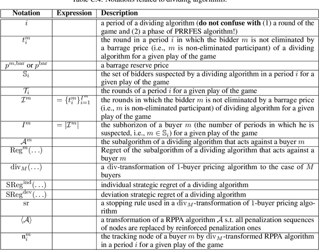 Figure 4 for Reserve Pricing in Repeated Second-Price Auctions with Strategic Bidders