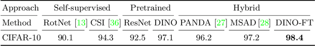Figure 2 for Anomaly Detection Requires Better Representations