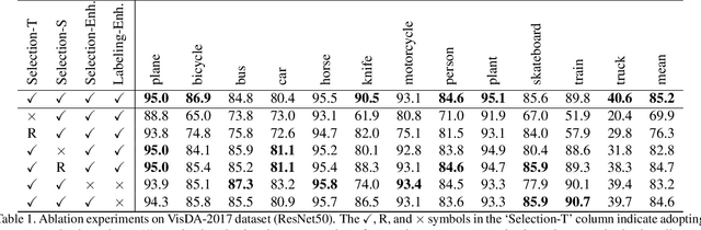 Figure 2 for Gradual Domain Adaptation via Self-Training of Auxiliary Models