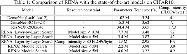 Figure 2 for Resource-Efficient Neural Architect