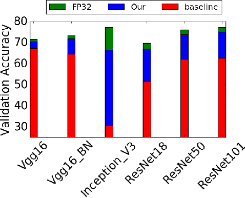 Figure 1 for ACIQ: Analytical Clipping for Integer Quantization of neural networks