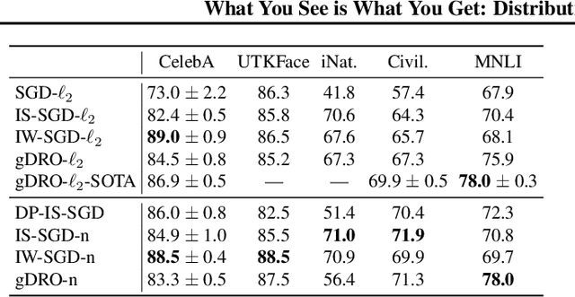 Figure 2 for What You See is What You Get: Distributional Generalization for Algorithm Design in Deep Learning