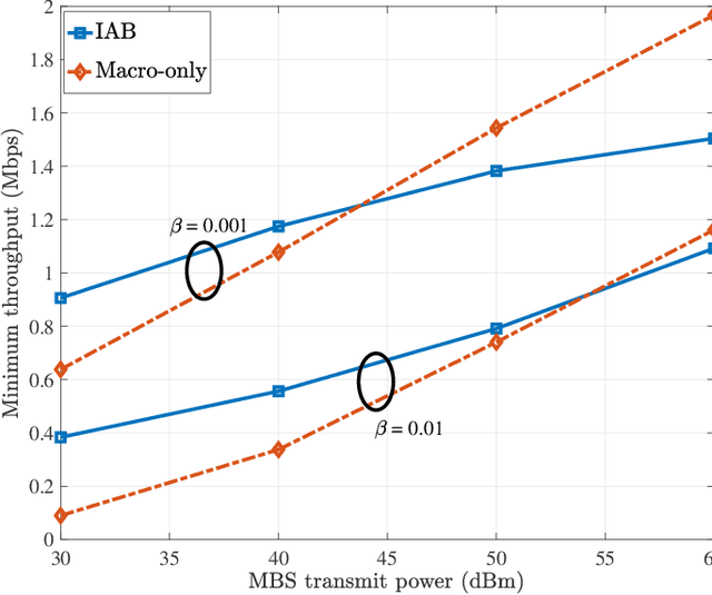 Figure 3 for Joint Scheduling and Throughput Maximization in Self-backhauled Millimeter Wave Cellular Networks