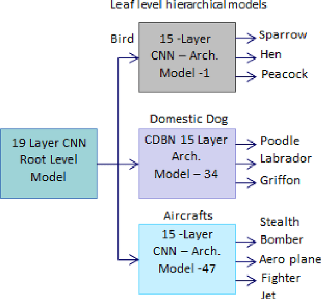 Figure 3 for Hierarchical Deep Learning Architecture For 10K Objects Classification