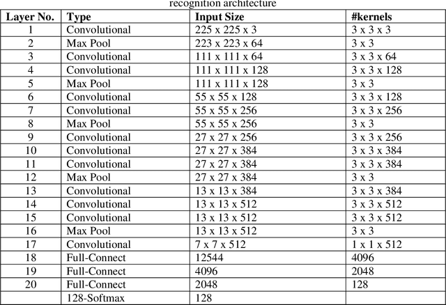 Figure 2 for Hierarchical Deep Learning Architecture For 10K Objects Classification