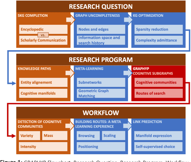 Figure 1 for GRAPHYP: A Scientific Knowledge Graph with Manifold Subnetworks of Communities. Detection of Scholarly Disputes in Adversarial Information Routes