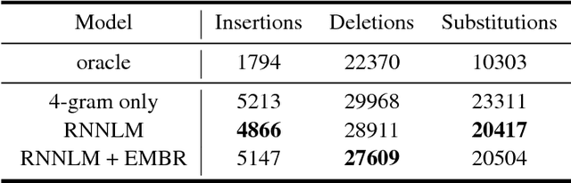 Figure 4 for Discriminative training of RNNLMs with the average word error criterion