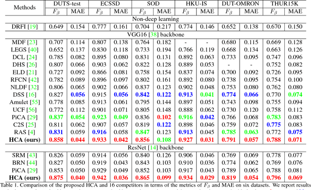 Figure 2 for Salient Object Detection via High-to-Low Hierarchical Context Aggregation