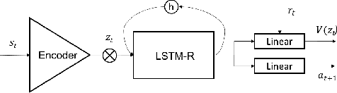 Figure 3 for Decoupling Dynamics and Reward for Transfer Learning