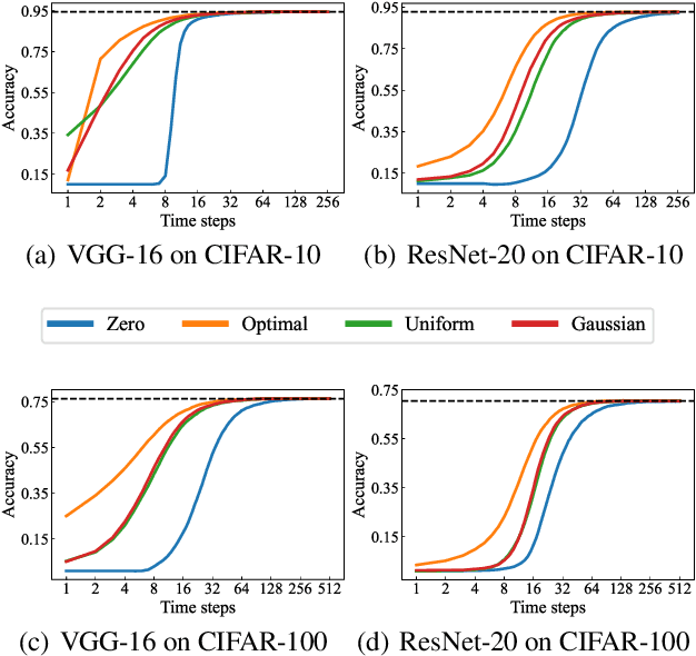 Figure 3 for Optimized Potential Initialization for Low-latency Spiking Neural Networks
