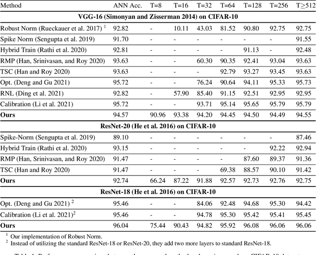 Figure 2 for Optimized Potential Initialization for Low-latency Spiking Neural Networks