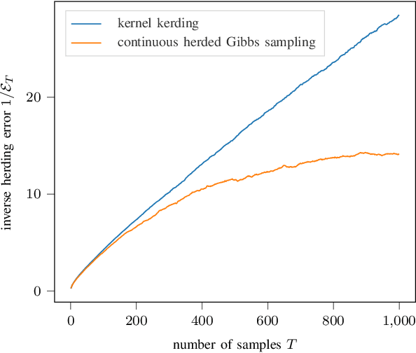 Figure 3 for Continuous Herded Gibbs Sampling